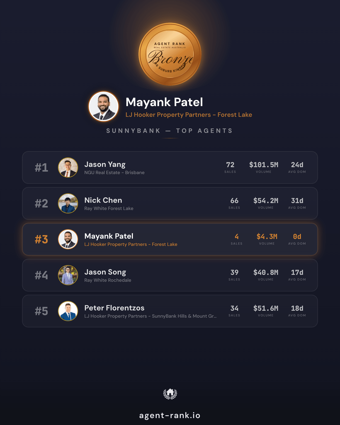 Mayank Patel stats card