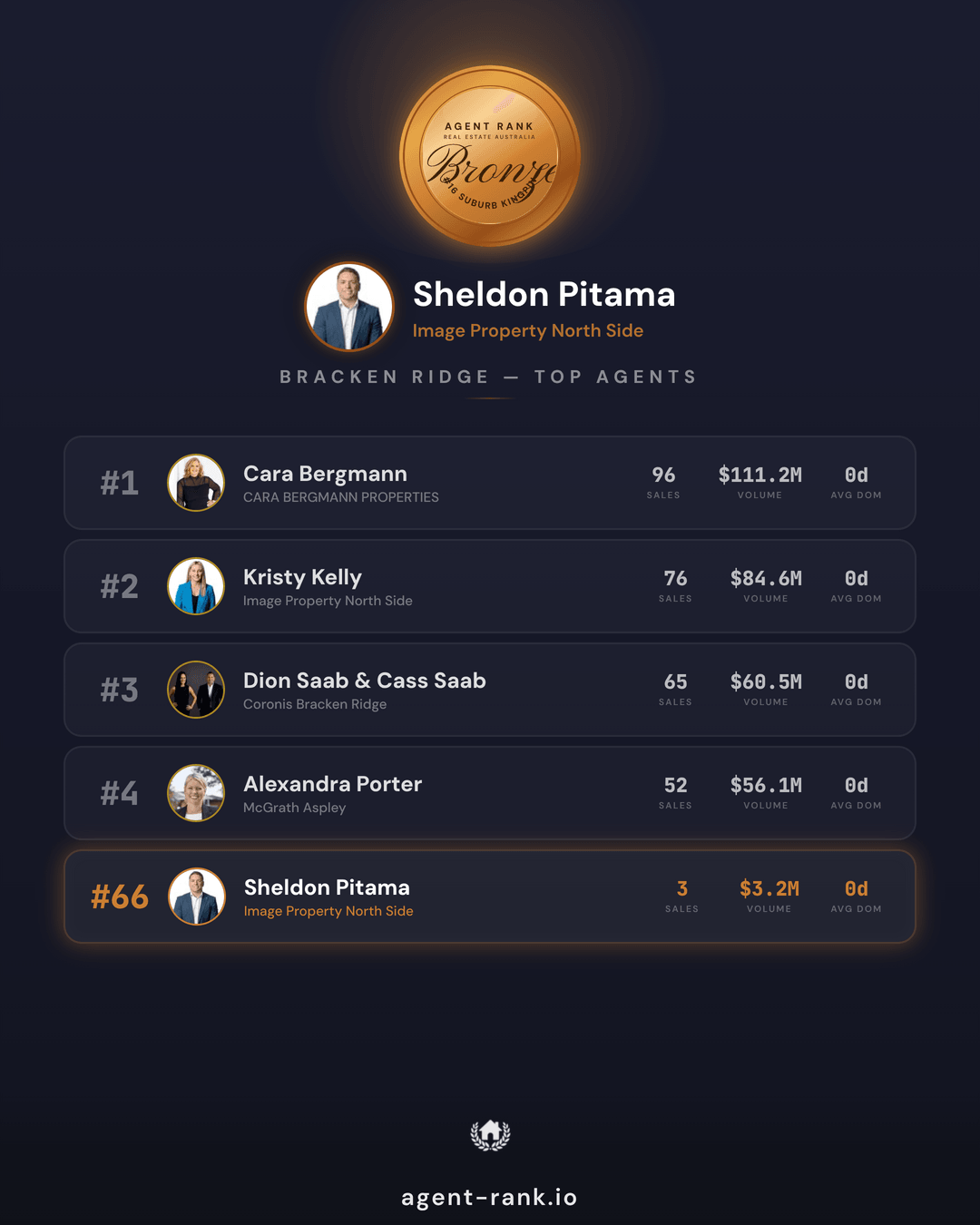 Sheldon Pitama stats card